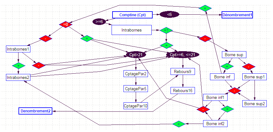 Organigramme des questions de l'épreuve de chaîne numérique